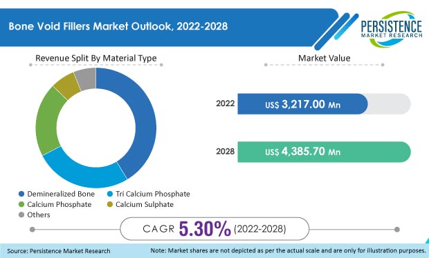 bone-void-fillers-market