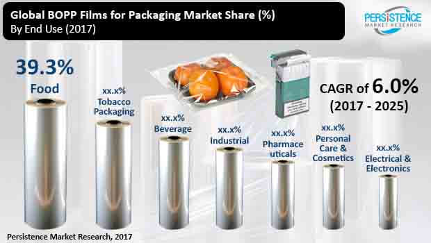 بازار جهانی در مورد فیلم های BOPP برای بسته بندی