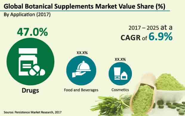 botanical supplements market