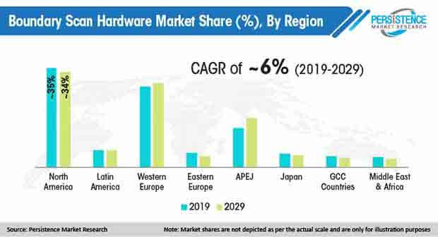 boundary scan hardware market share by region