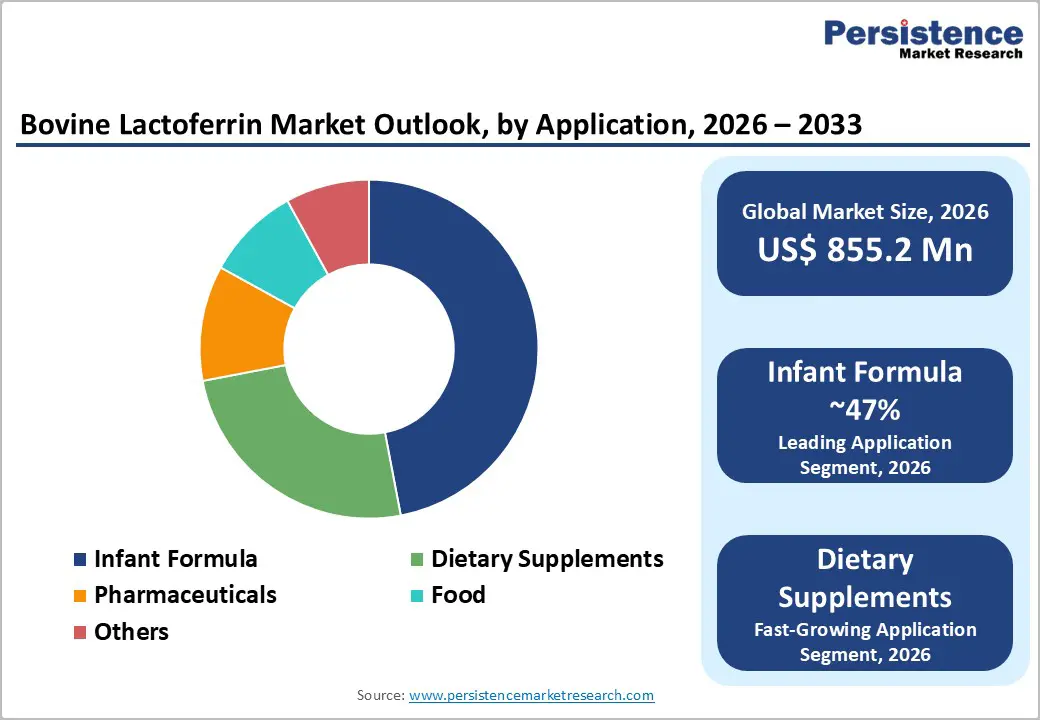 bovine-lactoferrin-market-outlook-by-application-2026–2033