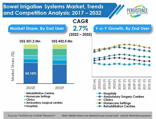 bowel-irrigation-systems-market