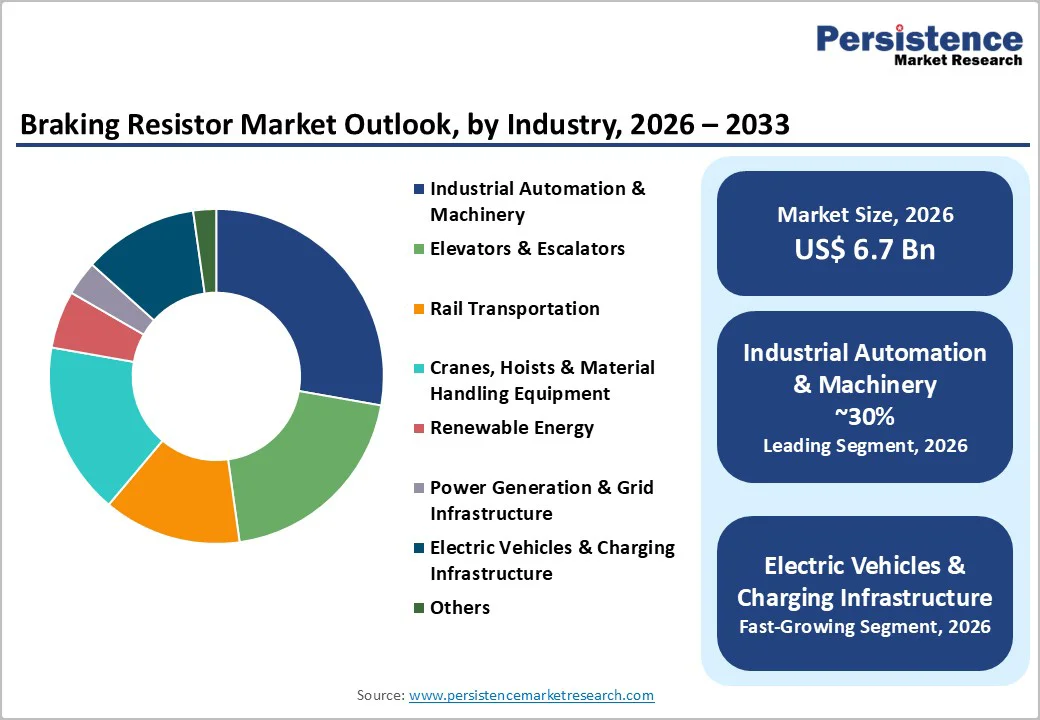 braking-resistor-market-outlook-by-industry-2026–2033