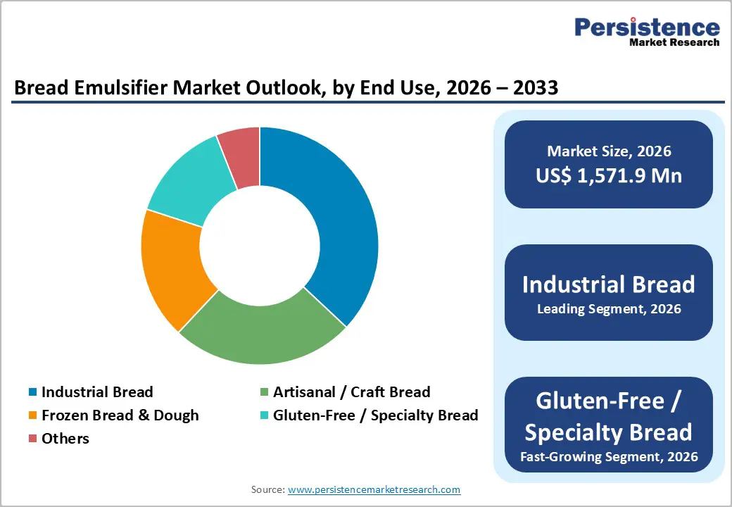 bread-emulsifier-market-outlook-by-end-use-2026–2033