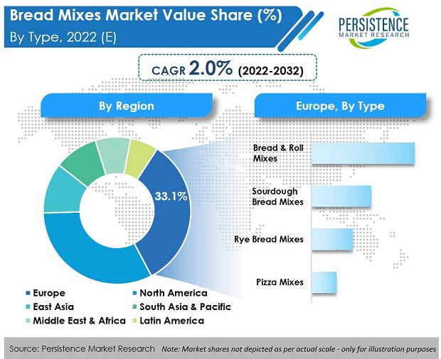 bread-mixes-market
