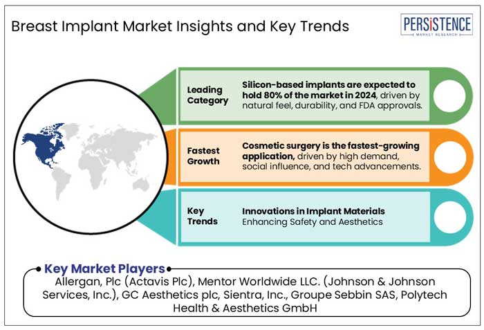 breast implant market insights and key trends