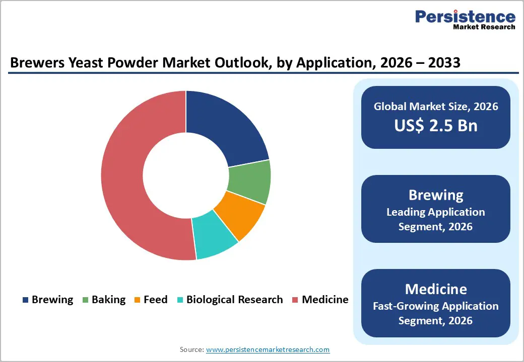 brewers-yeast-powder-market-outlook-by-application-2026–2033