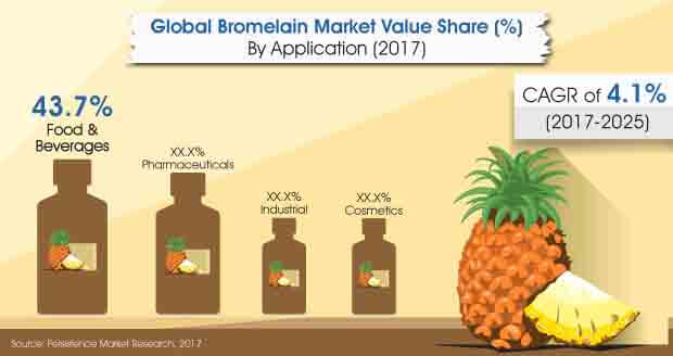 bromelain-market.jpg