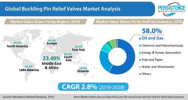 buckling pin relief valves market