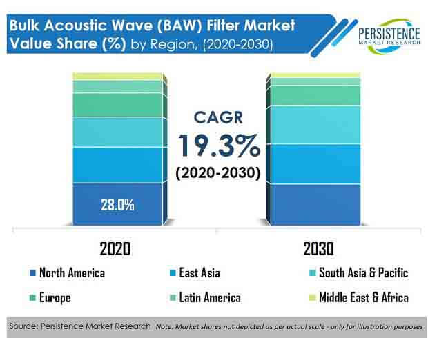 bulk acoustic wave baw filter market