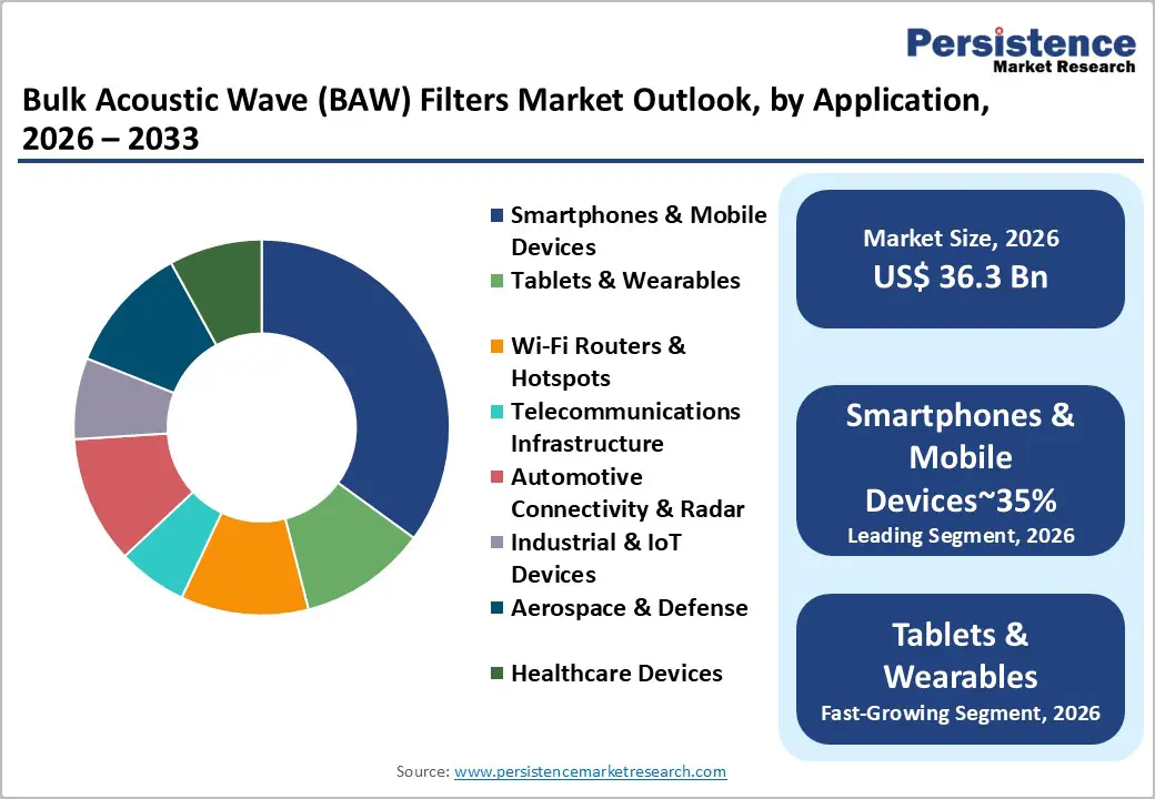 bulk-acoustic-wave-baw-filters-market-outlook-by-application-2026–2033