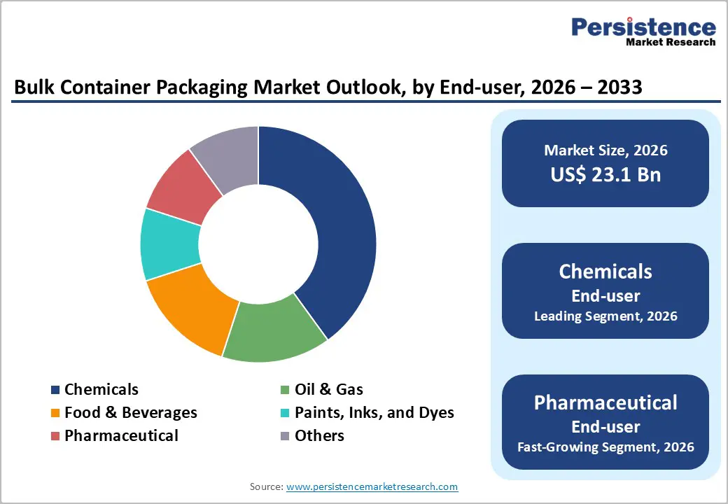 bulk-container-packaging-market-outlook-by-end-user-2026–2033