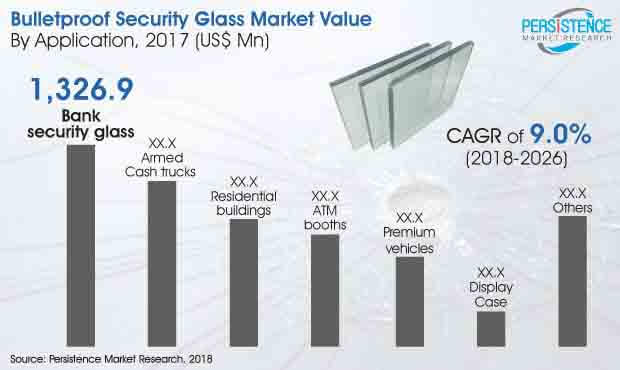 bulletproof security glass market industry