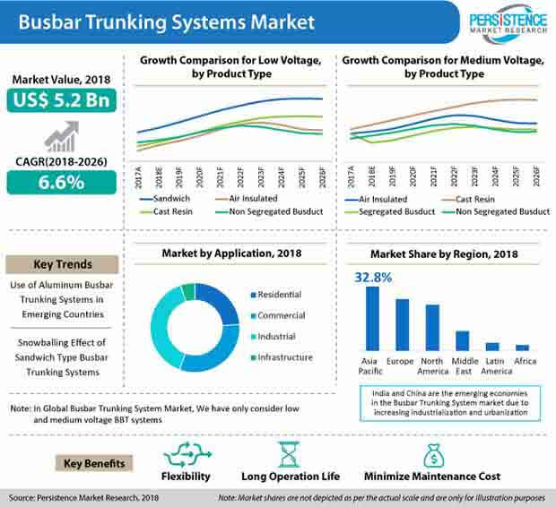 busbar trunking systems market