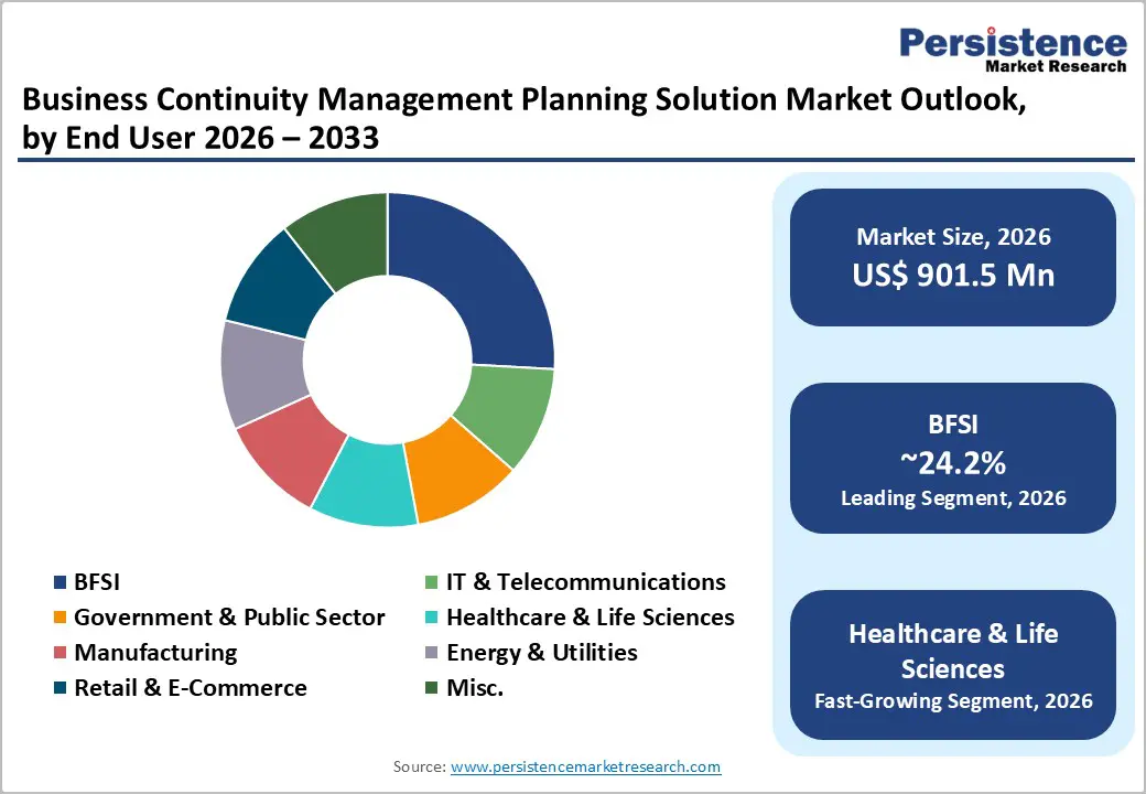 business-continuity-management-planning-solution-market-outlook-by-end-user--2026-2033