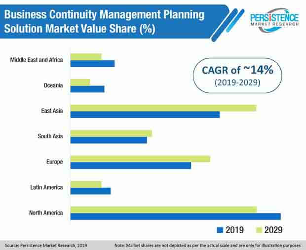 business continuity management planning solution market