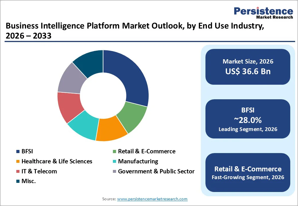 business-intelligence-platform-market-outlook-by-end-use-industry-2026–2033