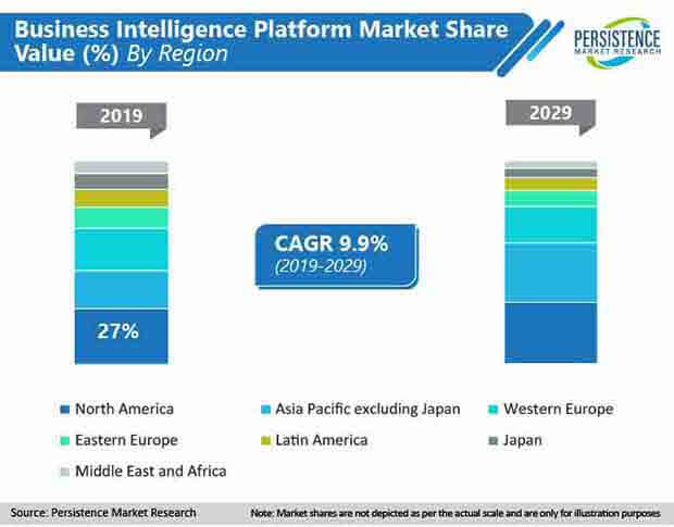 business intelligence platform market