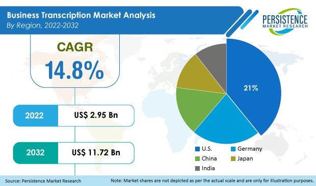 business-transcription-market