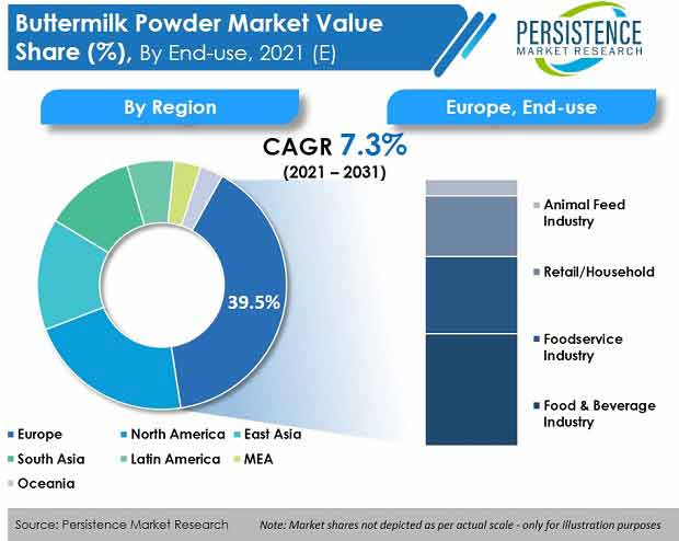 buttermilk-powder-market