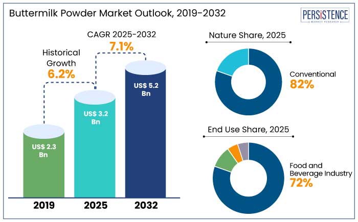 buttermilk powder market outlook, 2019-2032 