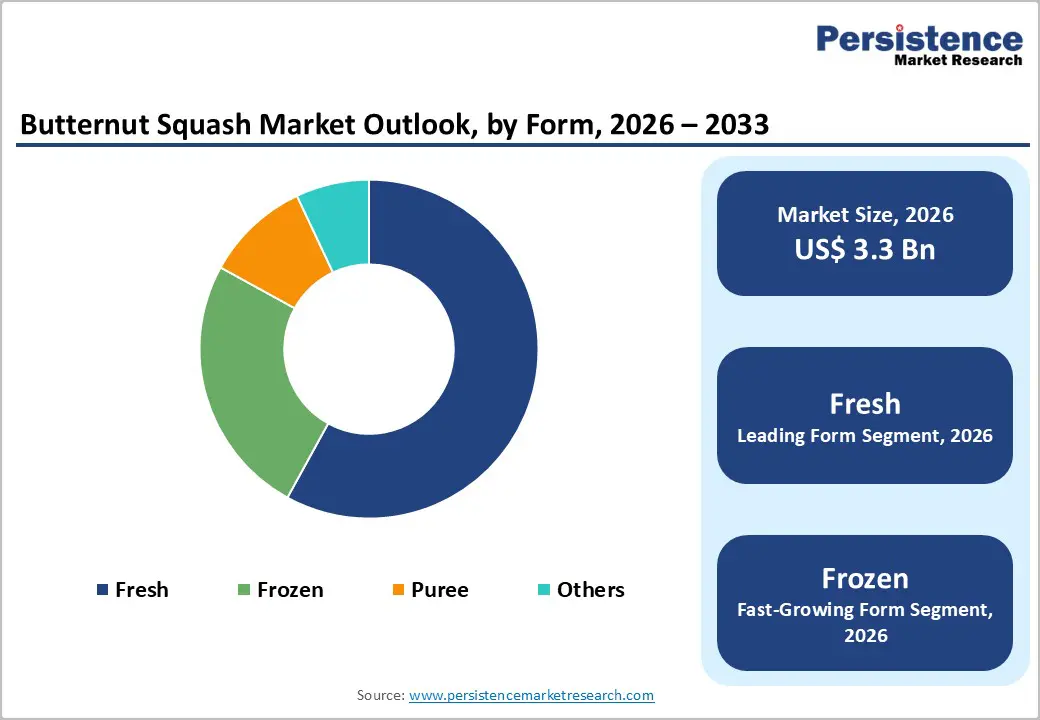 butternut-squash-market-outlook-by-form-2026–2033