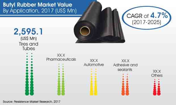 butyl rubber market