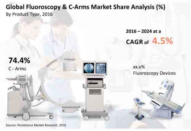 c-arms and fluoroscopy market