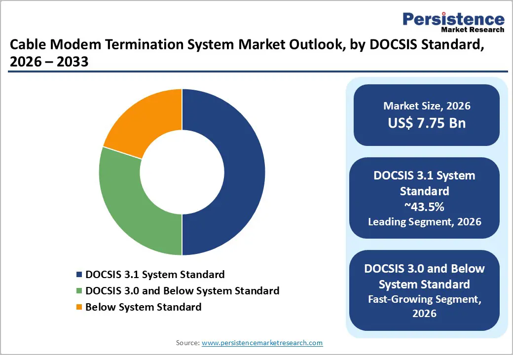 cable-modem-termination-system-market-outlook-by-docsis-standard-2026–2033