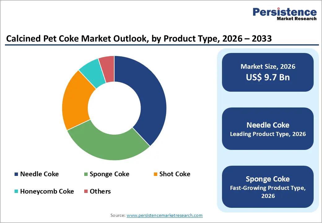 calcined-pet-coke-market-outlook-by-product-type-2026–2033