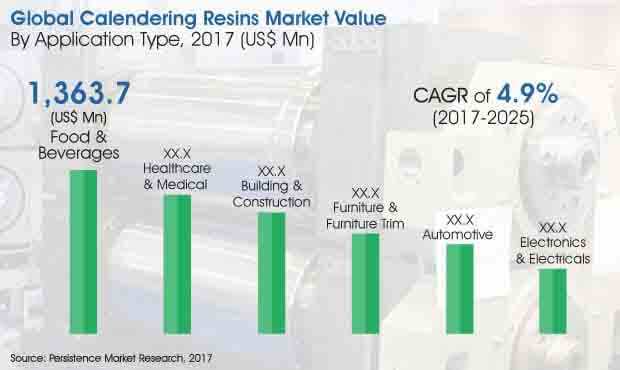 calendering resins market