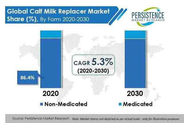 calf milk replacer market