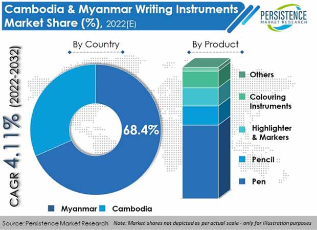 cambodia-and-myanmar-writing-instruments-market
