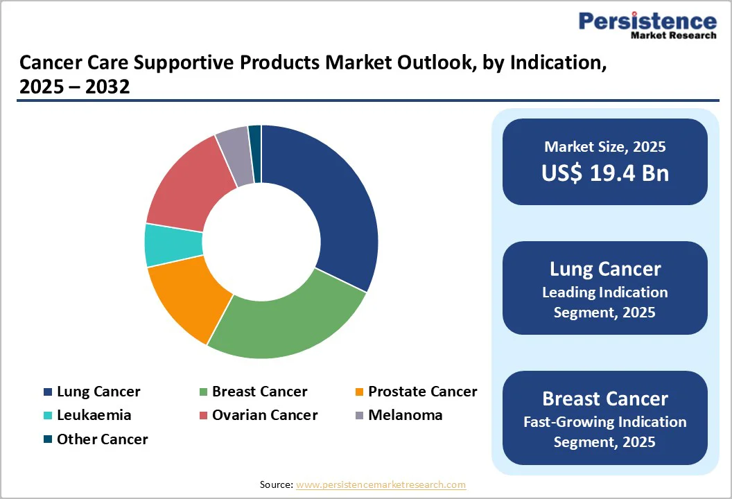 cancer-care-supportive-products-market-outlook-by-indication