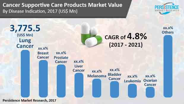 cancer supportive care products market