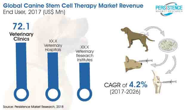 mercado de terapia com células-tronco caninas