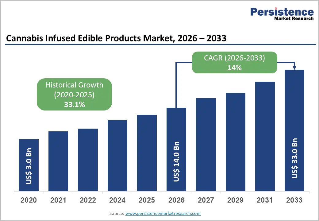 cannabis-infused-edible-products-market-2026–2033 cannabis-infused-edible-products-market-2026–2033