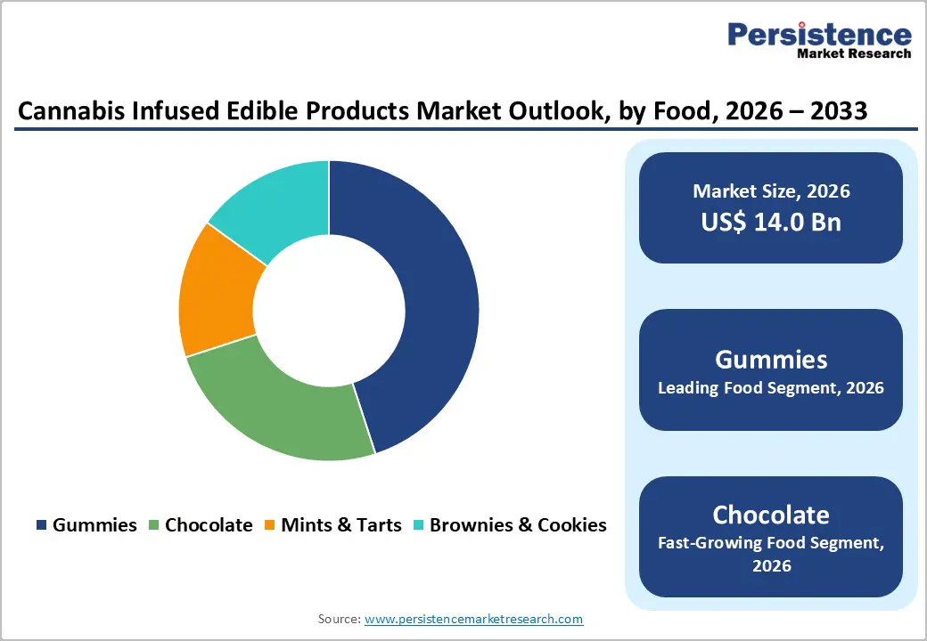 cannabis-infused-edible-products-market-outlook-by-food-2026–2033