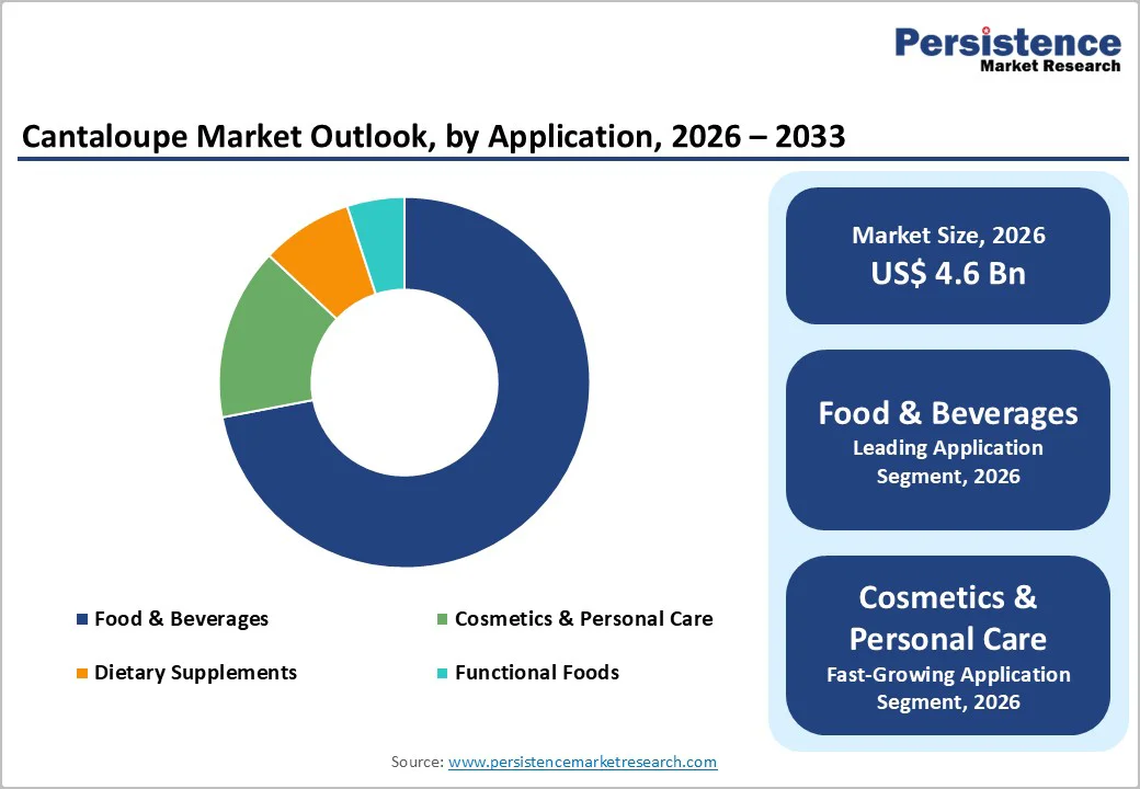 cantaloupe-market-outlook-by-application-2026-2033