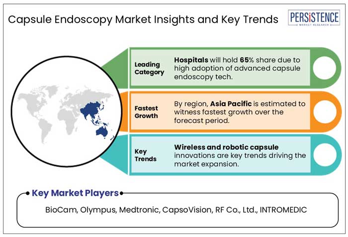 capsule endoscopy market insights and key trends