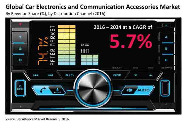 mercado de eletrônicos automotivos e acessórios de comunicação