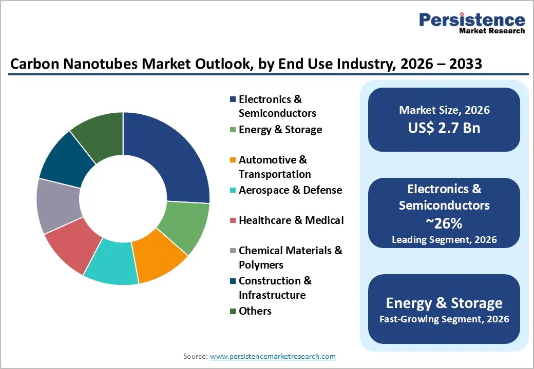 carbon-nanotubes-market-outlook-by-end-use-industry-2026–2033