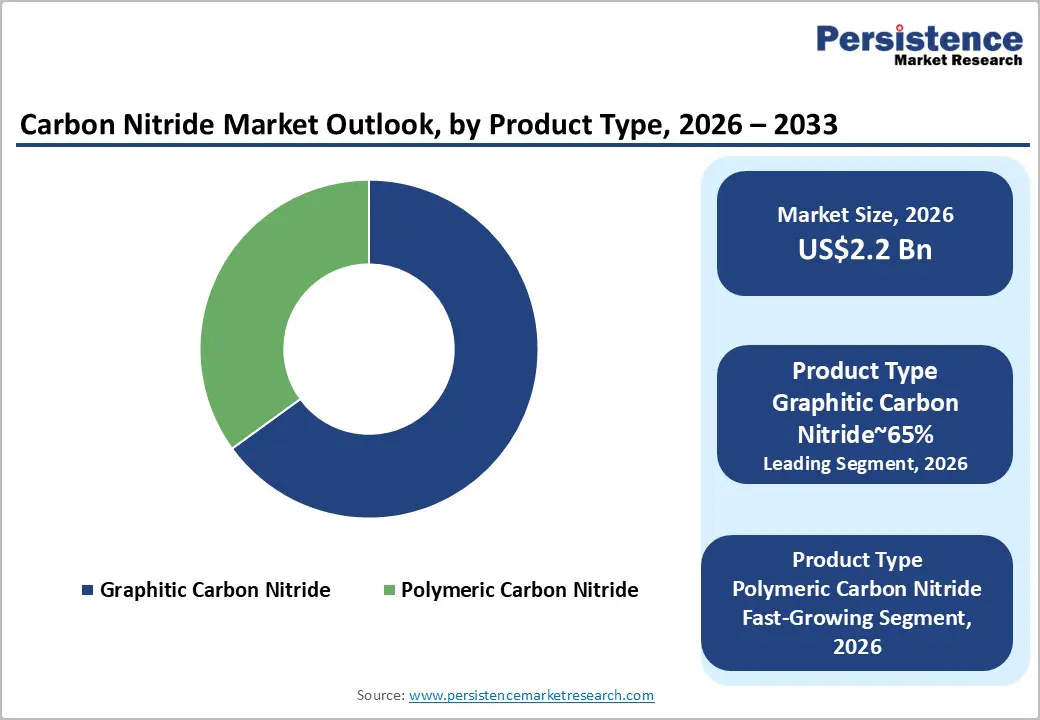 carbon-nitride-market-outlook-by-product-type-2026–2033