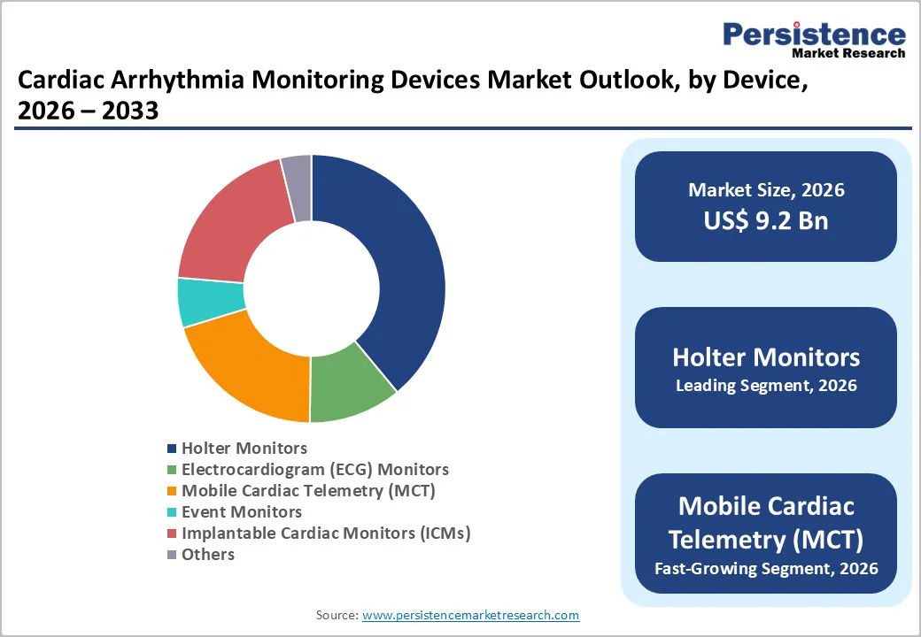 cardiac-arrhythmia-monitoring-devices-market-outlook-by-device-2026–2033