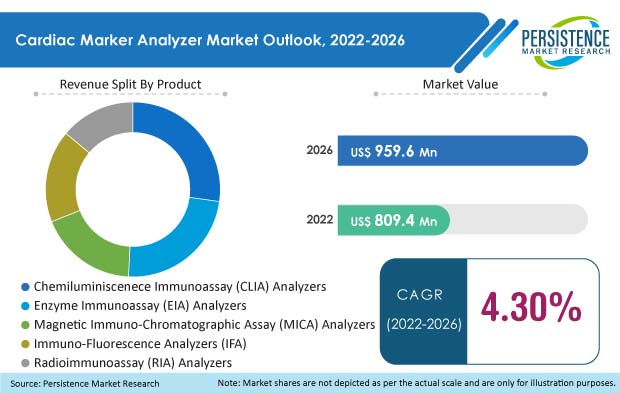 cardiac-marker-analyzer-market