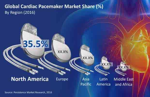 cardiac pacemaker market