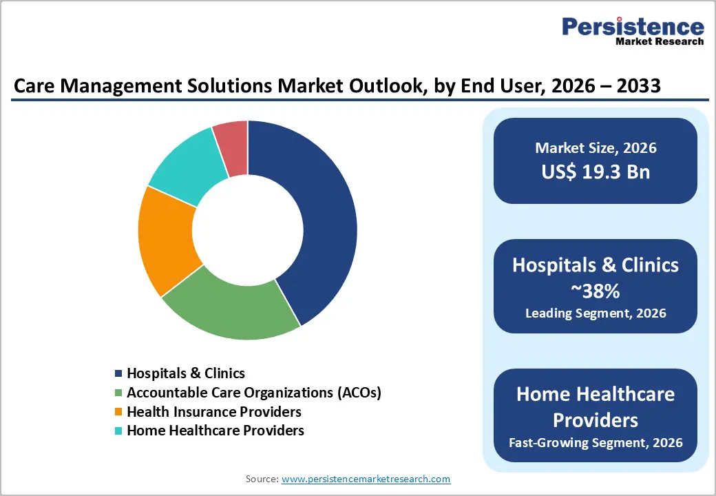 care-management-solutions-market-outlook-by-end-user-2026–2033