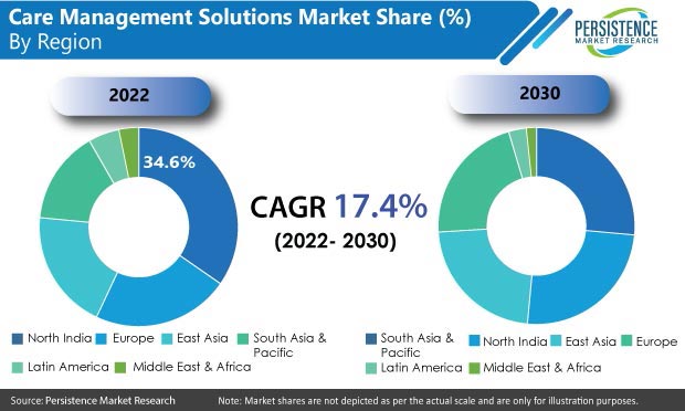 Care Management Solutions Market