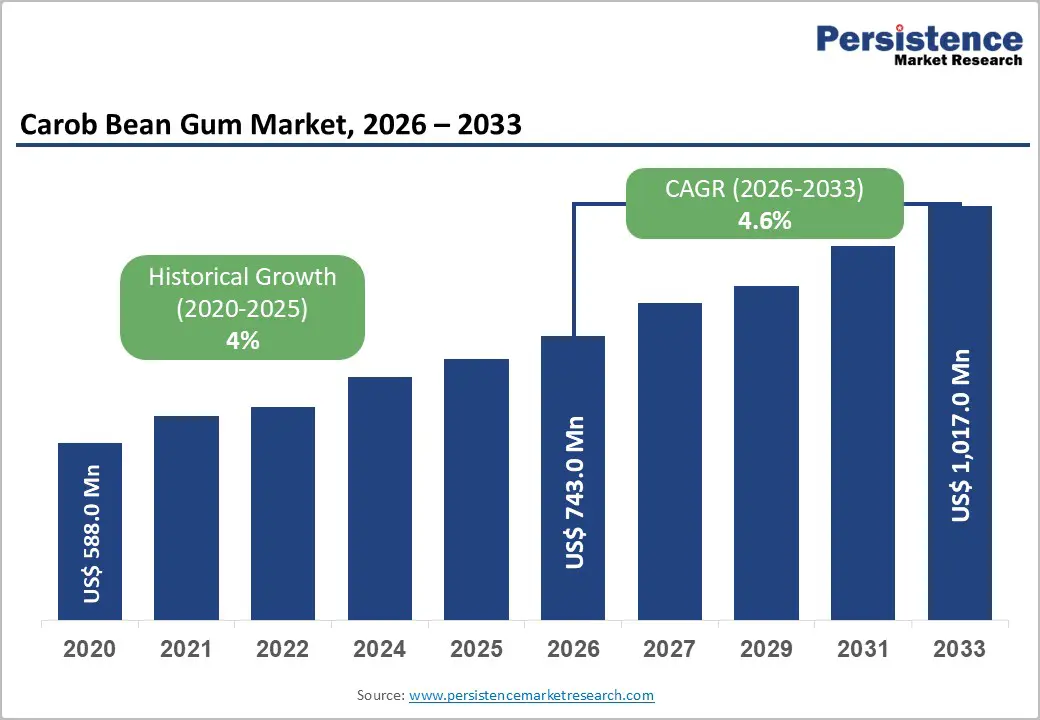 carob-bean-gum-market-2026–2033