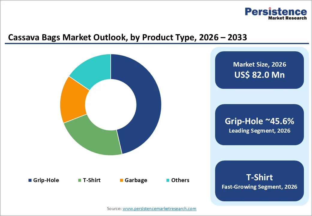 cassava-bags-market-outlook-by-product-type-2026–2033